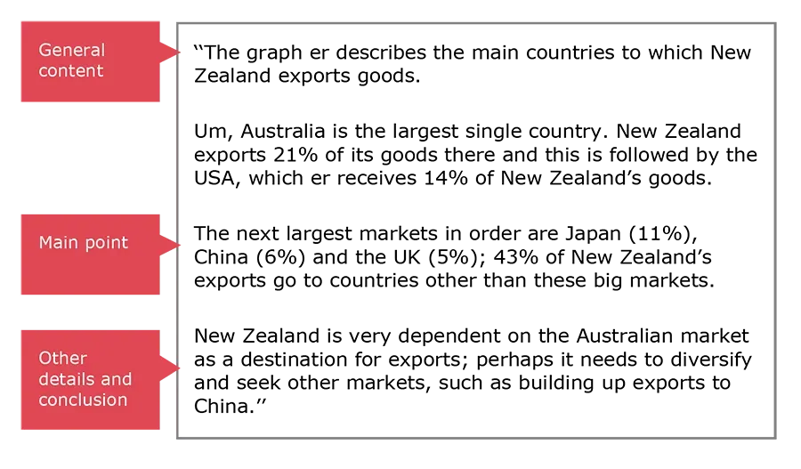 Sample description structured into General content, Main point, and Other details / conclusion blocks.